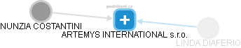 ARTEMYS INTERNATIONAL s.r.o. - náhled vizuálního zobrazení vztahů obchodního rejstříku