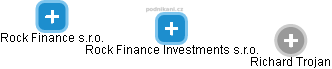 Rock Finance Investments s.r.o. - náhled vizuálního zobrazení vztahů obchodního rejstříku