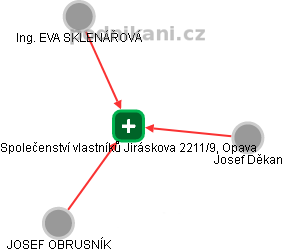 Společenství vlastníků Jiráskova 2211/9, Opava - náhled vizuálního zobrazení vztahů obchodního rejstříku