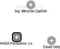 HAGA Pardubice, z.s. - náhled vizuálního zobrazení vztahů obchodního rejstříku