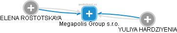 Megapolis Group s.r.o. - náhled vizuálního zobrazení vztahů obchodního rejstříku