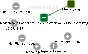 Nadační fond Podpora technického vzdělávání v Plzeňském kraji - náhled vizuálního zobrazení vztahů obchodního rejstříku