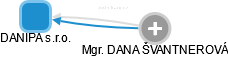 DANIPA s.r.o. - náhled vizuálního zobrazení vztahů obchodního rejstříku