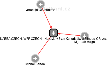 NABBA CZECH, WFF CZECH - Nezávislý Svaz Kulturistiky a Fitness ČR, z.s. - náhled vizuálního zobrazení vztahů obchodního rejstříku