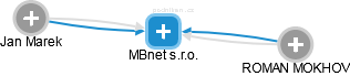 MBnet s.r.o. - náhled vizuálního zobrazení vztahů obchodního rejstříku