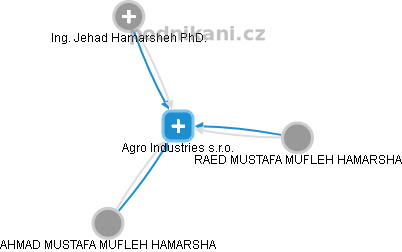 Agro Industries s.r.o. - náhled vizuálního zobrazení vztahů obchodního rejstříku