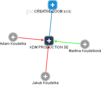 KDM PRODUCTION SE - náhled vizuálního zobrazení vztahů obchodního rejstříku