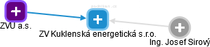 ZV Kuklenská energetická s.r.o. - náhled vizuálního zobrazení vztahů obchodního rejstříku