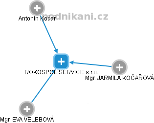 ROKOSPOL SERVICE s.r.o. - náhled vizuálního zobrazení vztahů obchodního rejstříku