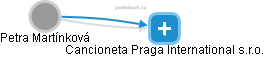 Cancioneta Praga International s.r.o. - náhled vizuálního zobrazení vztahů obchodního rejstříku