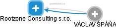 Rootzone Consulting s.r.o. - náhled vizuálního zobrazení vztahů obchodního rejstříku