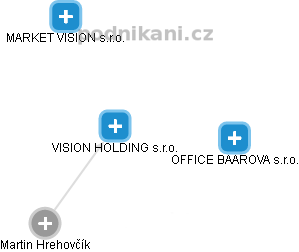 VISION HOLDING s.r.o. - náhled vizuálního zobrazení vztahů obchodního rejstříku