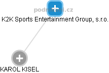 K2K Sports Entertainment Group, s.r.o. - náhled vizuálního zobrazení vztahů obchodního rejstříku
