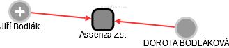 Assenza z.s. - náhled vizuálního zobrazení vztahů obchodního rejstříku