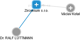 Zirconium s.r.o. - náhled vizuálního zobrazení vztahů obchodního rejstříku