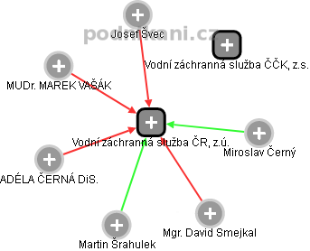 Vodní záchranná služba ČR, z.ú. - náhled vizuálního zobrazení vztahů obchodního rejstříku