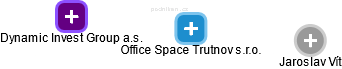Office Space Trutnov s.r.o. - náhled vizuálního zobrazení vztahů obchodního rejstříku