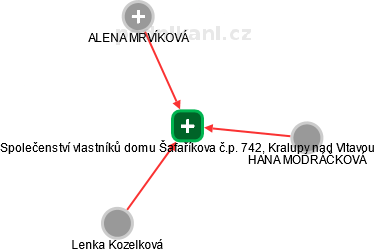 Společenství vlastníků domu Šafaříkova č.p. 742, Kralupy nad Vltavou - náhled vizuálního zobrazení vztahů obchodního rejstříku