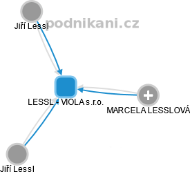 LESSL - VIOLA s.r.o. - náhled vizuálního zobrazení vztahů obchodního rejstříku