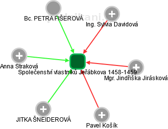 Společenství vlastníků Jeřábkova 1458-1459 - náhled vizuálního zobrazení vztahů obchodního rejstříku