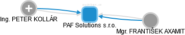 PAF Solutions s.r.o. - náhled vizuálního zobrazení vztahů obchodního rejstříku