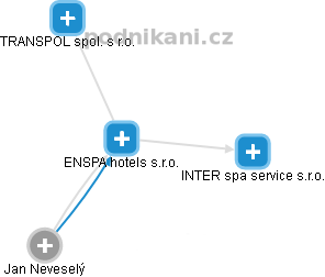 ENSPA hotels s.r.o. - náhled vizuálního zobrazení vztahů obchodního rejstříku