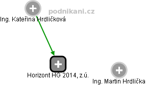 Horizont HG 2014, z.ú. - náhled vizuálního zobrazení vztahů obchodního rejstříku