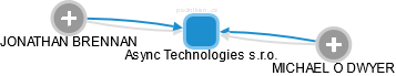 Async Technologies s.r.o. - náhled vizuálního zobrazení vztahů obchodního rejstříku