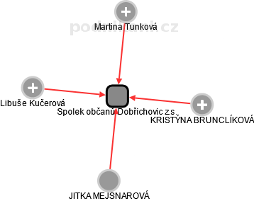 Spolek občanů Dobřichovic z.s. - náhled vizuálního zobrazení vztahů obchodního rejstříku