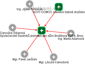 Společenství vlastníků jednotek pro dům Brožíkova 52/14, Brno - náhled vizuálního zobrazení vztahů obchodního rejstříku