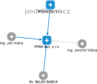 VRBA Sys, s.r.o. - náhled vizuálního zobrazení vztahů obchodního rejstříku