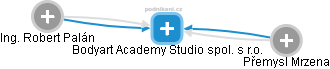 Bodyart Academy Studio spol. s r.o. - náhled vizuálního zobrazení vztahů obchodního rejstříku