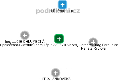 Společenství vlastníků domu čp. 177 - 178 Na Vsi, Černá za Bory, Pardubice - náhled vizuálního zobrazení vztahů obchodního rejstříku