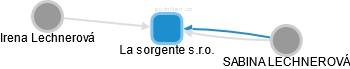 La sorgente s.r.o. - náhled vizuálního zobrazení vztahů obchodního rejstříku