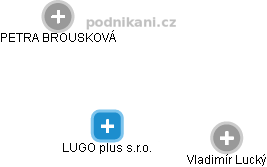 LUGO plus s.r.o. - náhled vizuálního zobrazení vztahů obchodního rejstříku