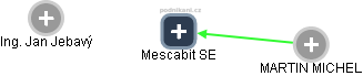 Mescabit SE - náhled vizuálního zobrazení vztahů obchodního rejstříku