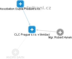 CLC Prague s.r.o. v likvidaci - náhled vizuálního zobrazení vztahů obchodního rejstříku