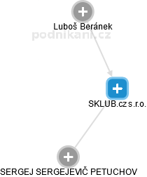 SKLUB.cz s.r.o. - náhled vizuálního zobrazení vztahů obchodního rejstříku