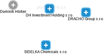 DH Investment Holding s.r.o. - náhled vizuálního zobrazení vztahů obchodního rejstříku