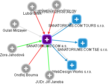 SANATORIUMS.COM a.s. - náhled vizuálního zobrazení vztahů obchodního rejstříku