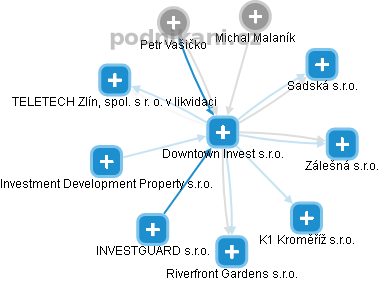 Downtown Invest s.r.o. - náhled vizuálního zobrazení vztahů obchodního rejstříku