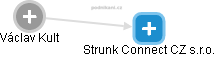 Strunk Connect CZ s.r.o. - náhled vizuálního zobrazení vztahů obchodního rejstříku