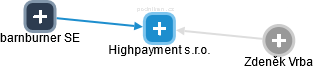 Highpayment s.r.o. - náhled vizuálního zobrazení vztahů obchodního rejstříku