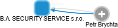 B.A. SECURITY SERVICE s.r.o. - náhled vizuálního zobrazení vztahů obchodního rejstříku