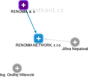 RENOMIA NETWORK, s.r.o. - náhled vizuálního zobrazení vztahů obchodního rejstříku