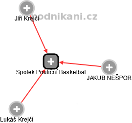Spolek Pouliční Basketbal - náhled vizuálního zobrazení vztahů obchodního rejstříku