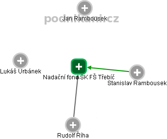 Nadační fond SK FŠ Třebíč - náhled vizuálního zobrazení vztahů obchodního rejstříku