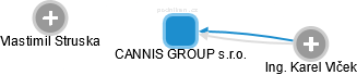 CANNIS GROUP s.r.o. - náhled vizuálního zobrazení vztahů obchodního rejstříku