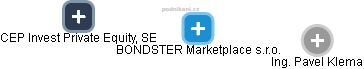 BONDSTER Marketplace s.r.o. - náhled vizuálního zobrazení vztahů obchodního rejstříku