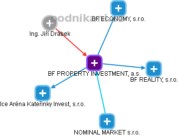 BF PROPERTY INVESTMENT, a.s. - náhled vizuálního zobrazení vztahů obchodního rejstříku